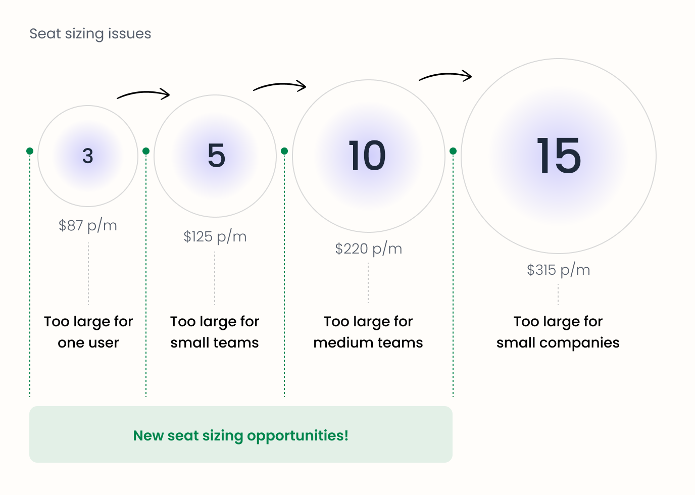 Seat sizing issues: plans jump from 3 to 5 to 10 to 15 seats, so small teams upgrade into unused seats and large teams downgrade into deactivated users
