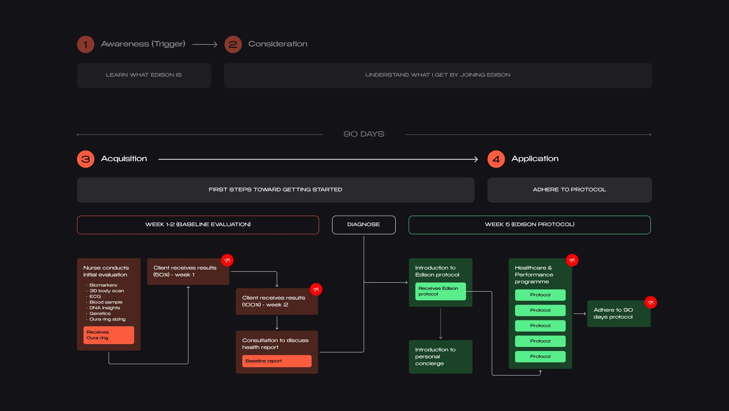 The acquisition customer journey mapped across stages, with member sentiment plotted underneath