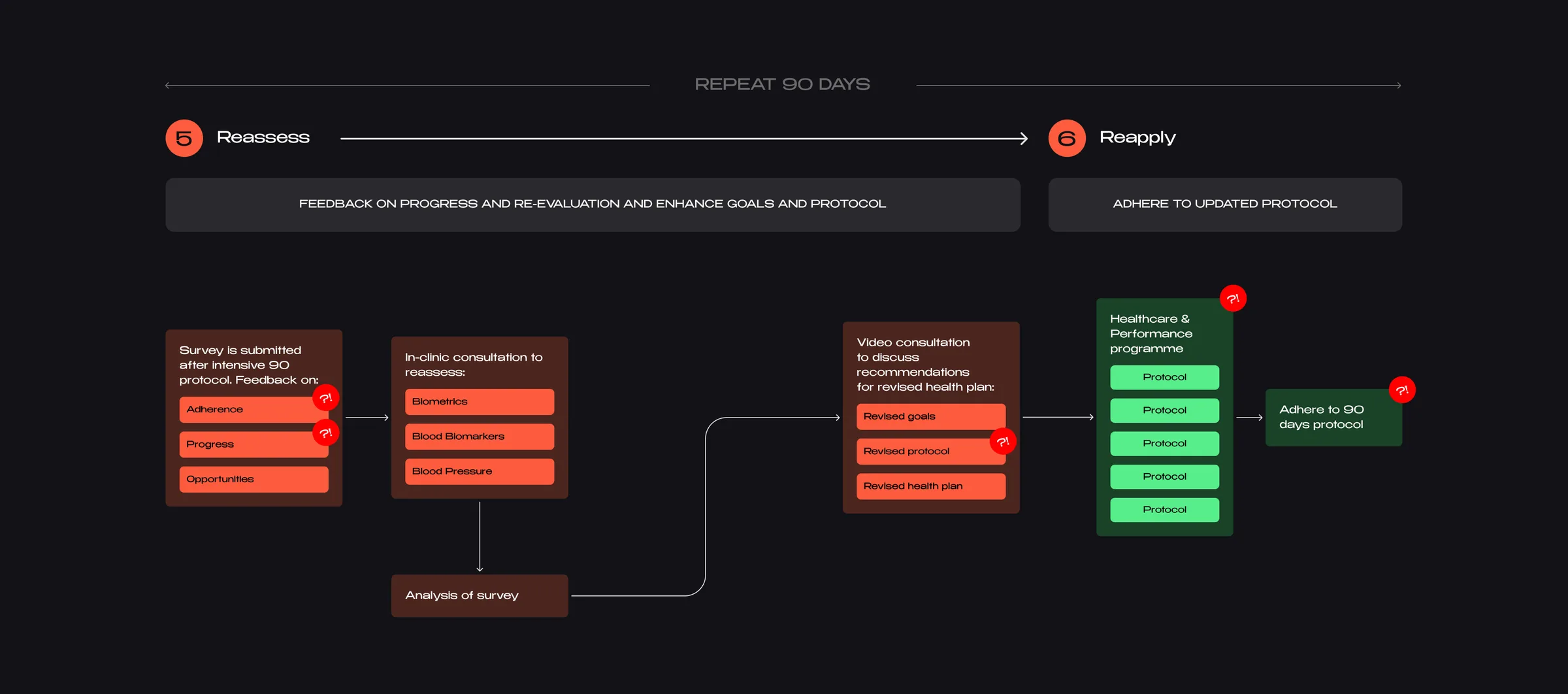 The retention customer journey mapped across a repeating 90 day cycle