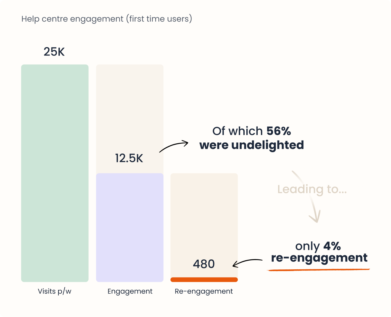 Funnel chart of first-time help centre use: 25K visits, 12.5K engaged, and only 480 re-engaged, with 56% of engaged users undelighted