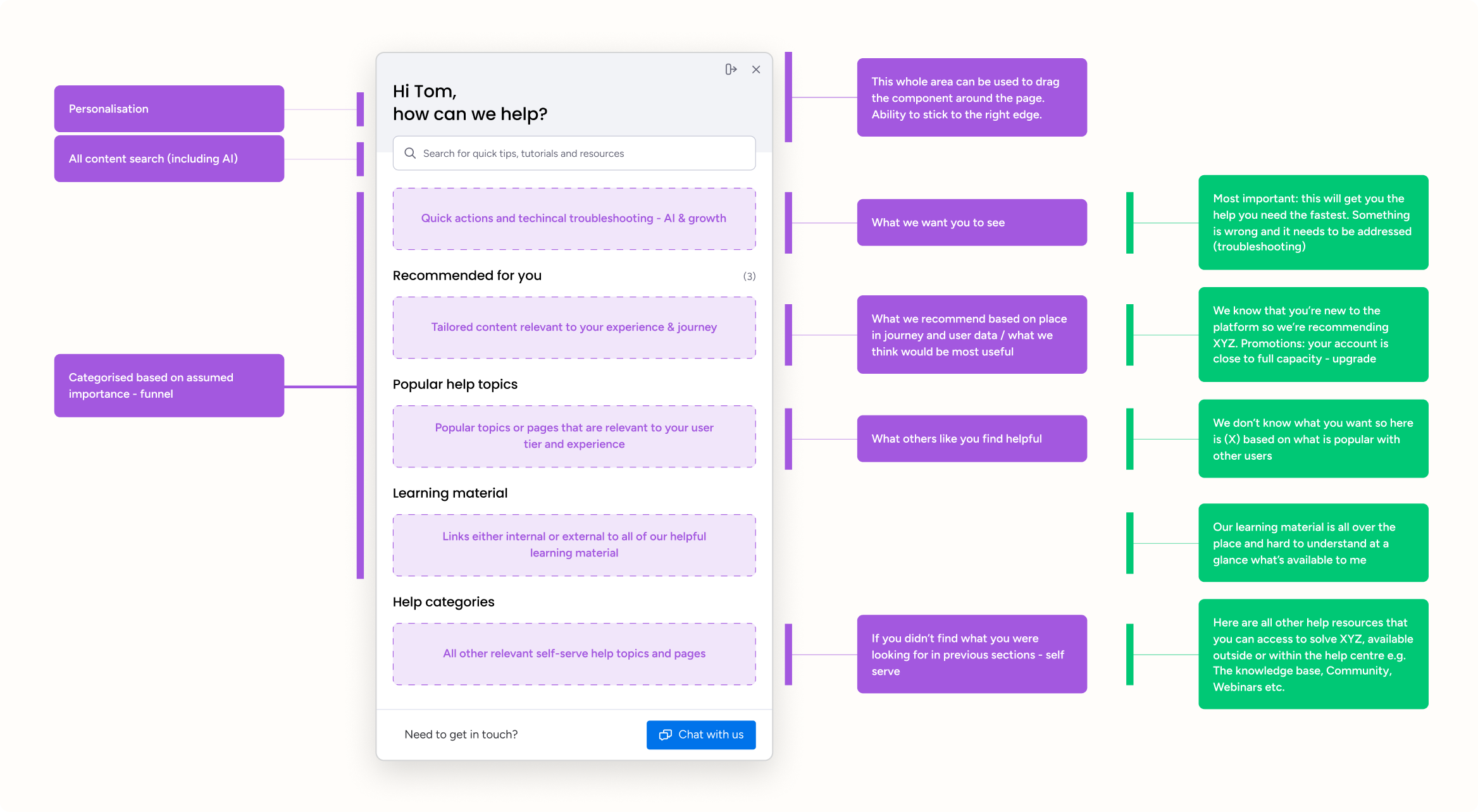 Annotated help centre wireframe showing content pillars organised by hierarchy