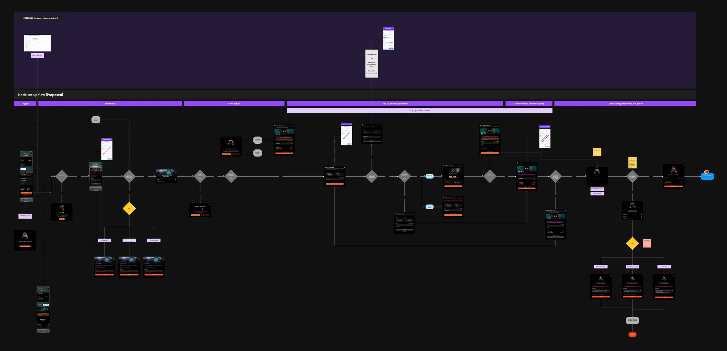 The simplified node setup flow, reduced to a short sequence of steps